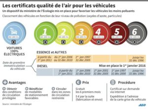 Lire la suite à propos de l’article La vignette anti pollution, obligatoire dès lundi à Paris